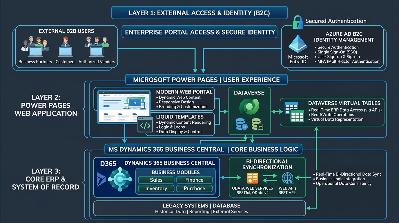 Enterprise Power Pages, Dataverse virtual tables, and Dynamics 365 Business Central architecture