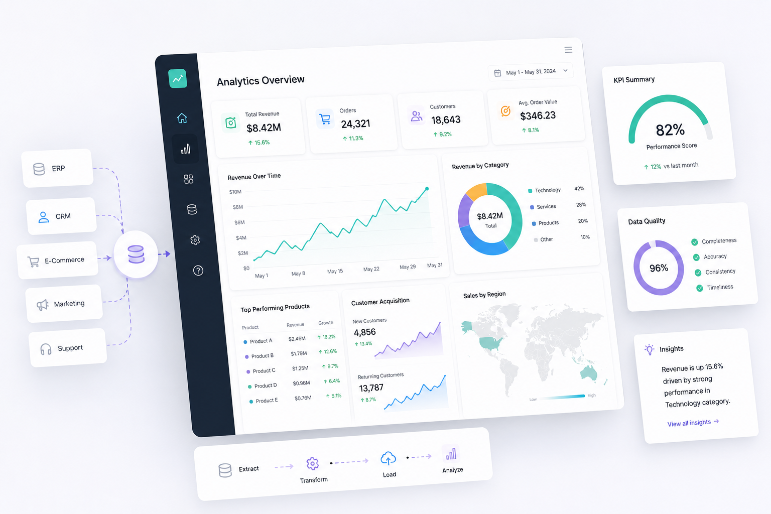 Data analytics modernization dashboard