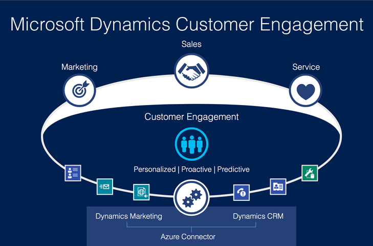 Microsoft Dynamics Customer Engagement diagram showing marketing, sales, and service connected through personalized, proactive, and predictive workflows.
