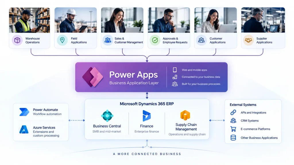 Power Apps applications connected to Business Central and Dynamics 365 ERP systems