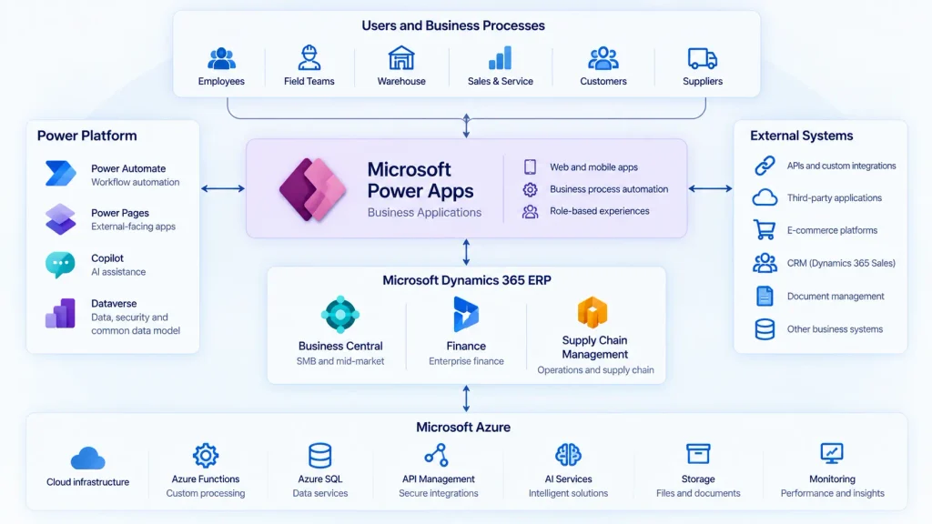 Power Apps architecture connecting Dynamics 365 ERP, Power Platform, Azure, and external business systems