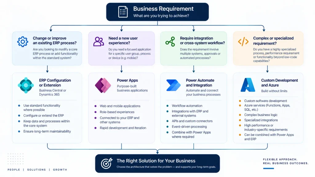 Decision framework for choosing ERP customization, Power Apps, integration, or custom development